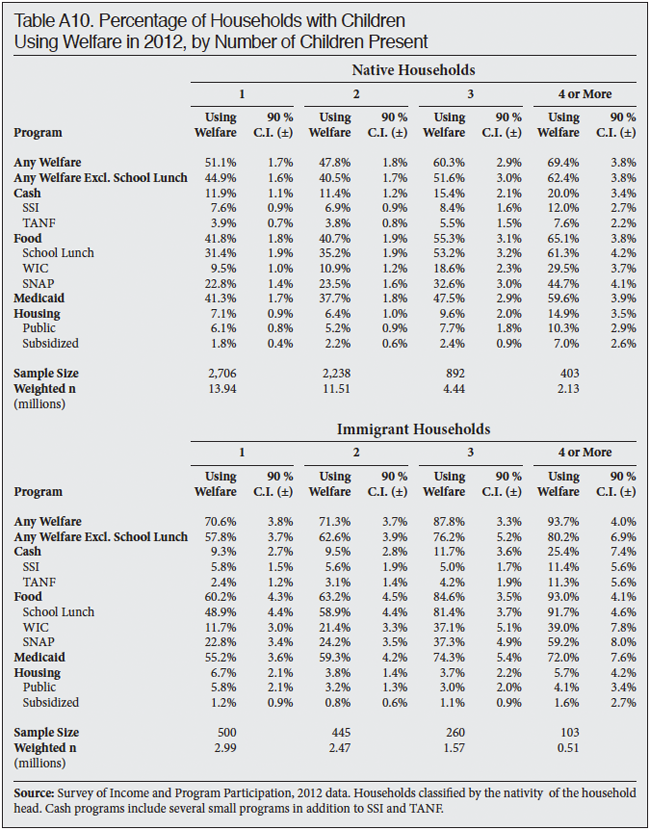 Table: Percentage of Households with One or More Children Using Welfare in 2012, by number of children present