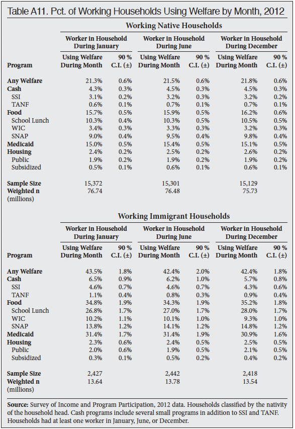 Table: Percent of Working Households Using Welfare by Month, 2012