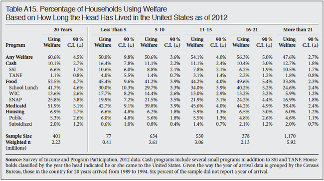 Table: Percentage of Households Using Welfare Based on How Long the Head has Lived in the US, 2012