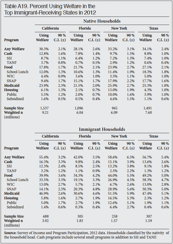 Table: Percent Using Welfare in the Top Immigrant Receiving States, 2012