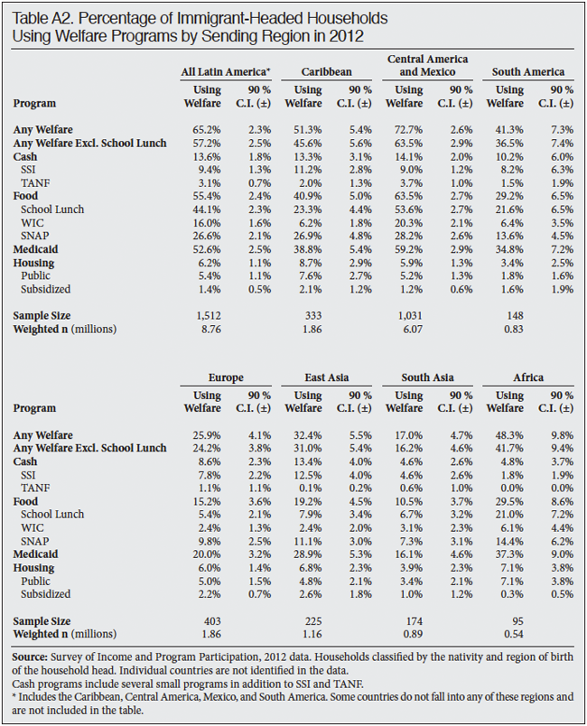 Table: Percentage of Immigrant Headed Households Using Welfare Programs by Sending Region in 2012