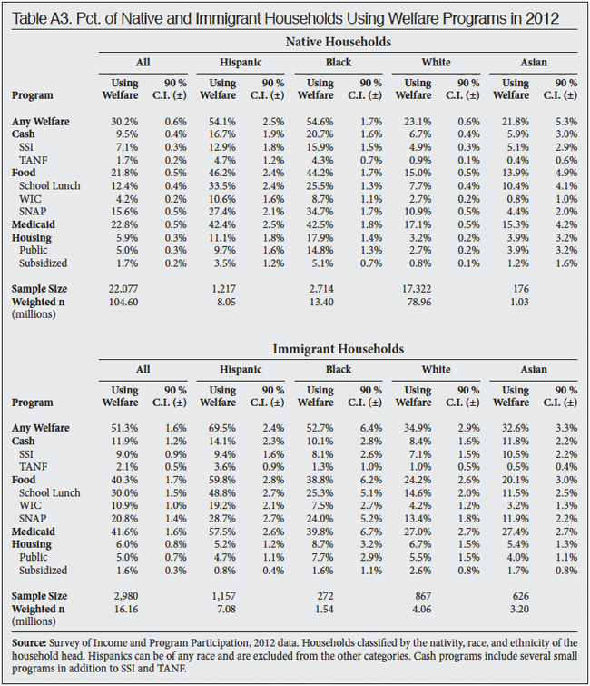 Table: Percent of Native and Immigrant Households Using Welfare Programs in 2012