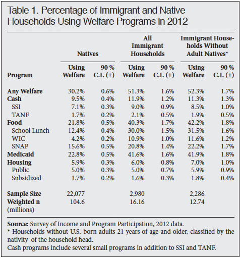 Table: Percentage of Immigrant and Native Households Using Welfare Programs in 2012