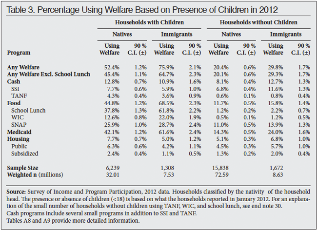 Table: Percentage Using Welfare Based on Presence of Children in 2012