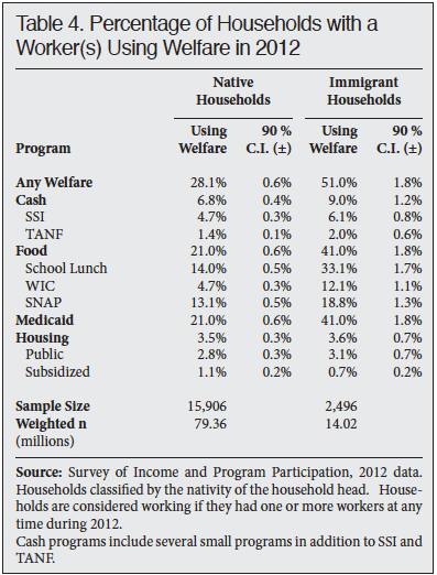 Table: Percentage of Households with a Worker(s) Using Welfare in 2012