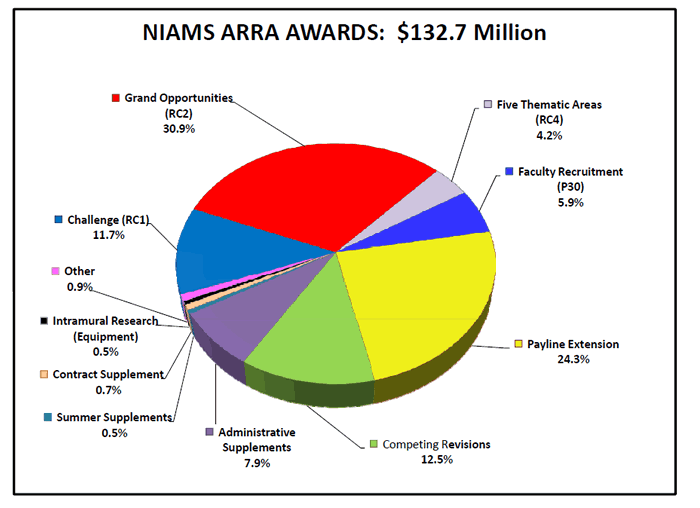 NIAMS ARRA Awards Pie Chart showing the distribution of ARRA funds by percentage, according to the table above. 