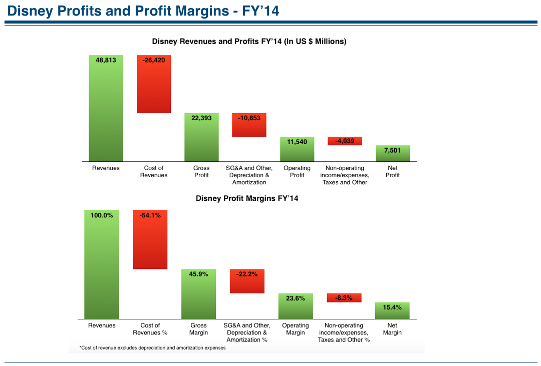 Disney Profits and Profit Margins FY14