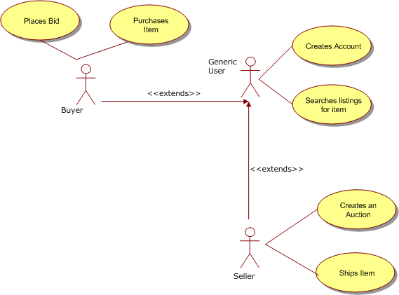 Use Case Diagrams within Project Management