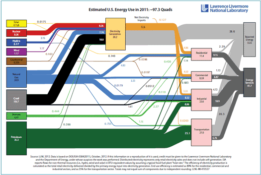 Estimated-US-Energy-Use-in-2011-97