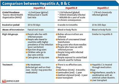 hepatitis+comparison - T