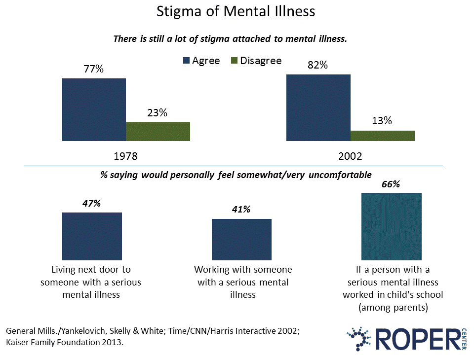 chart of stigmas associated with mental illness
