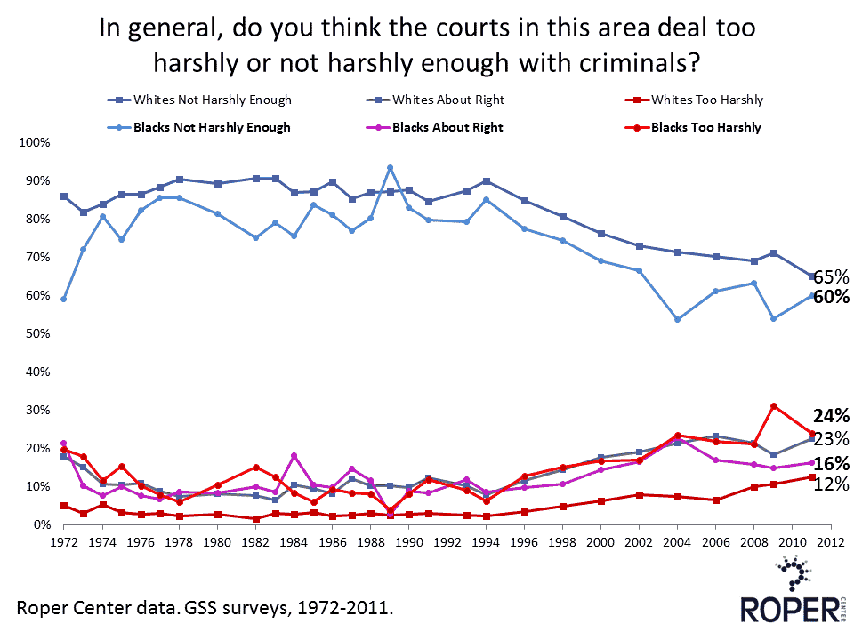 chart on confidence in the legal system-dealing harshly or too harshly