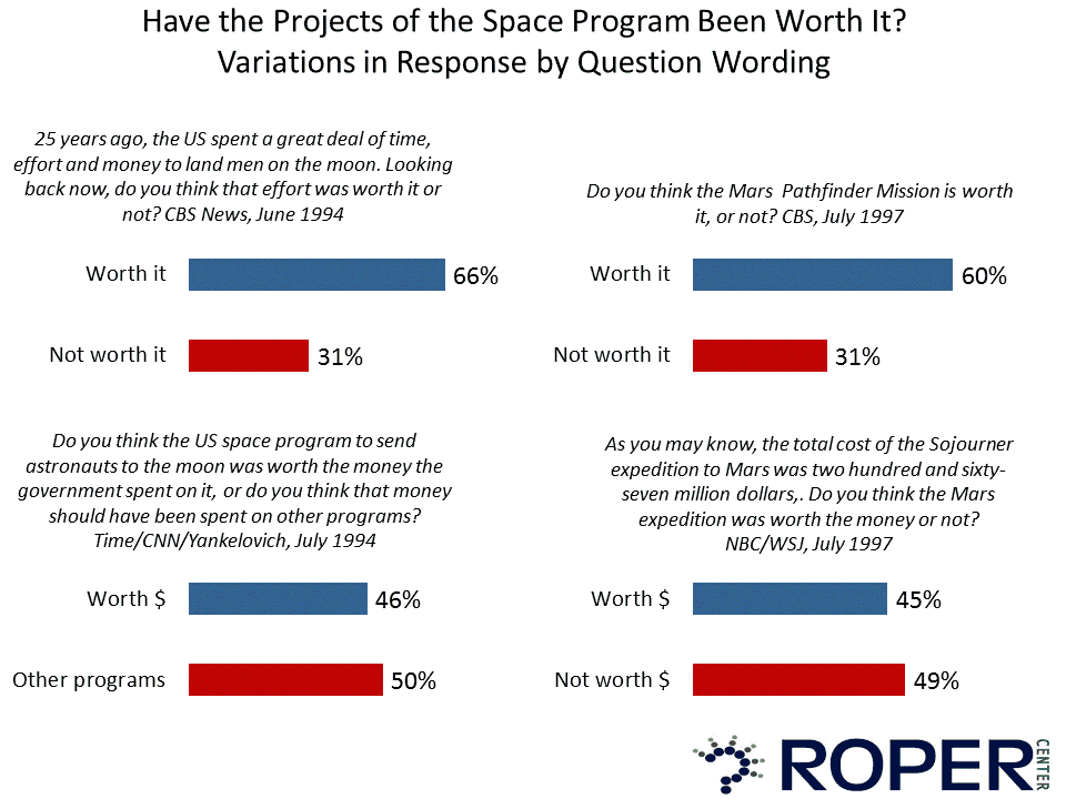 chart of of public attitudes about the space program: response varies with quesiton wording