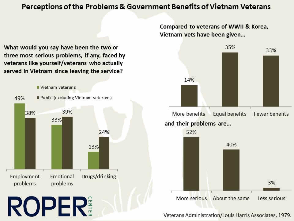 perception of problems with veteran's benefits
