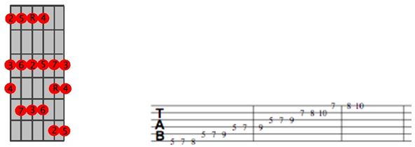G Major Scale Position 2 TAB