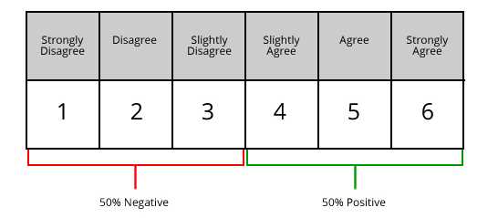 6 point Likert scale 