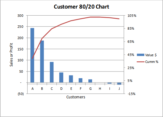 80 20 rule in customer profitability resized 600