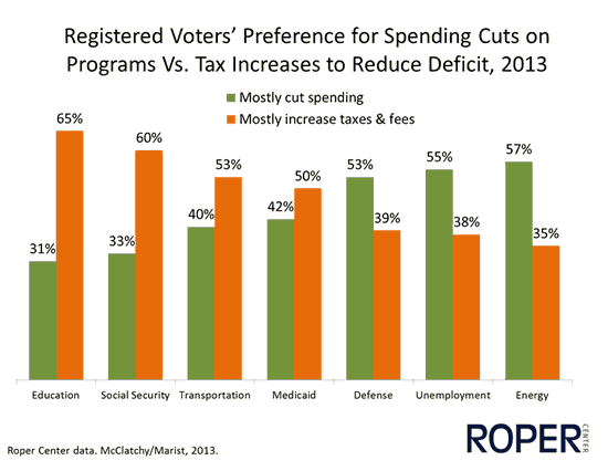 spending-cuts-vs tax-increases to reduce federal budget deficit