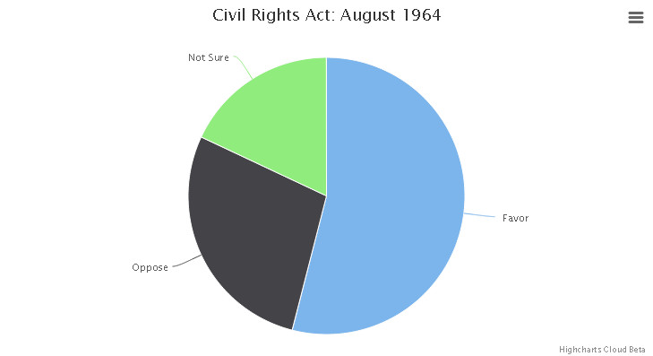 Civil Rights Act: August 1964