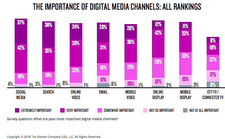 Importance of digital media channels 2018