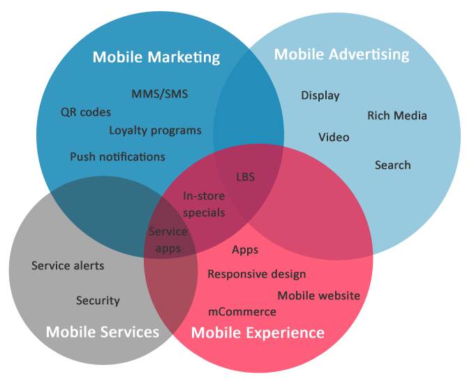 mobile marketing,digital marketing institute in indore