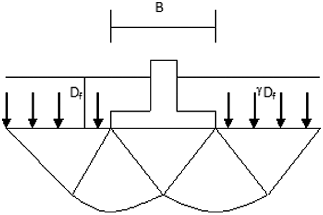 bearing-capacity-failure-mechanism-in-soil-under-a-rough-rigid-continuous-foundation