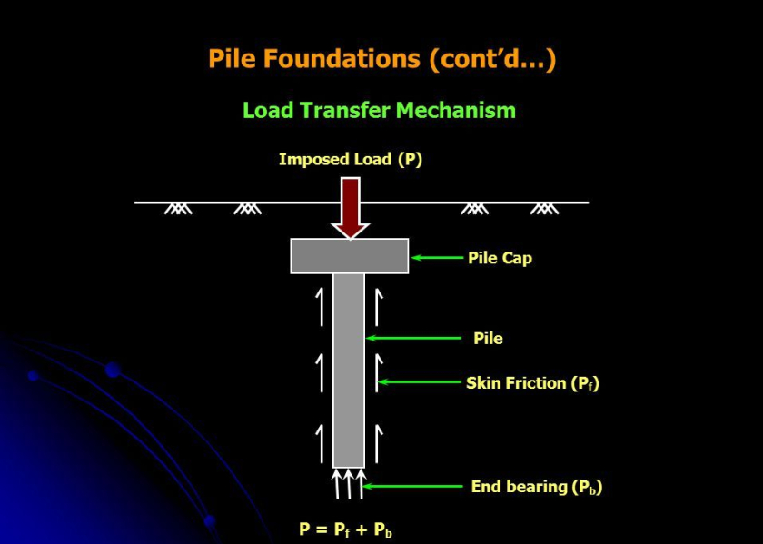 Foundation Load Mechanism
