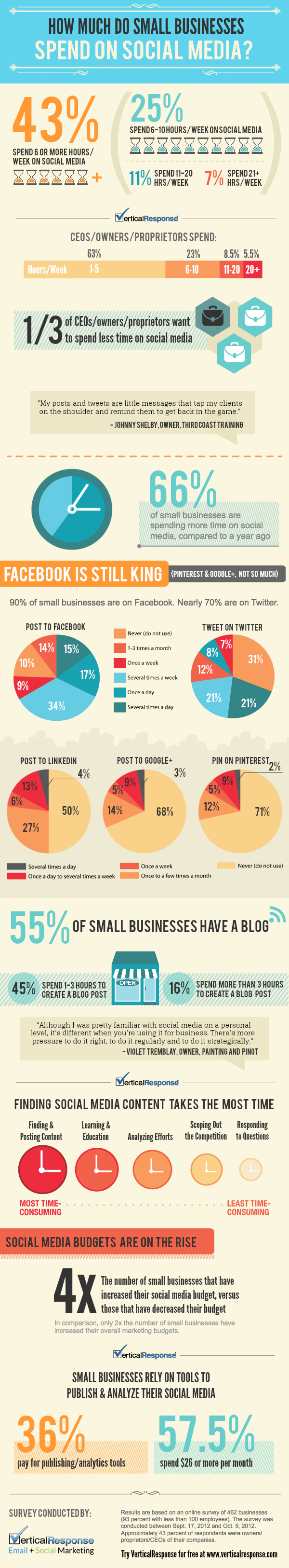 How Much Do Small Businesses Spend on Social Media