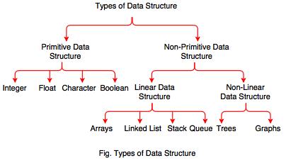 Image result for types of data structures