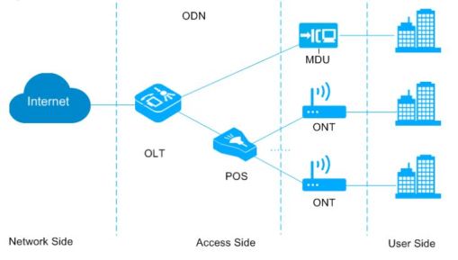 What is GPON