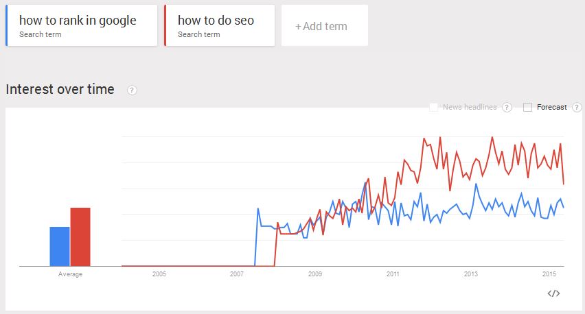 How to rank in Google vs How to do SEO