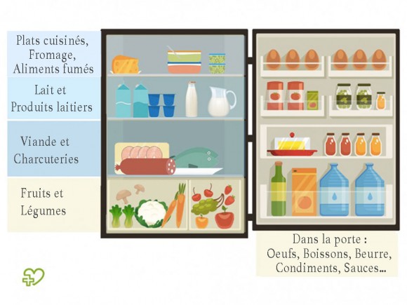 Comment ranger les aliments dans le frigo ?