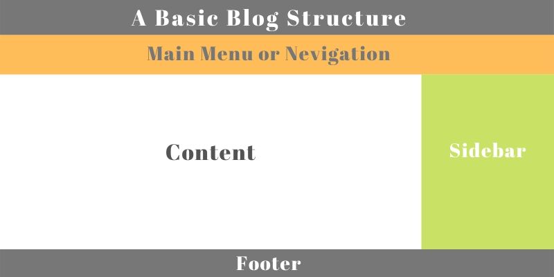 Blog Structure