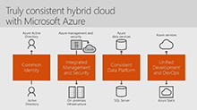 Microsoft Azure Stack hybrid apps and developer overview