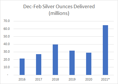 r/wallstreetbets - The silver short squeeze is glaringly obvious to anyone paying attention to the data, the evidence is overwhelming, just take a look for yourself, PSLV