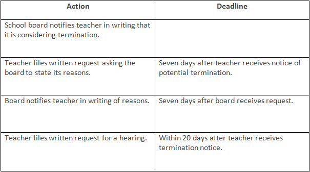 Table 1: Tenured Teacher Pre-Hearing Termination Process