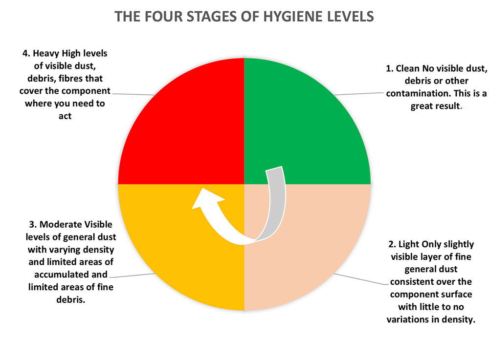 THE FOUR STAGES OF HYGIENE LEVELS