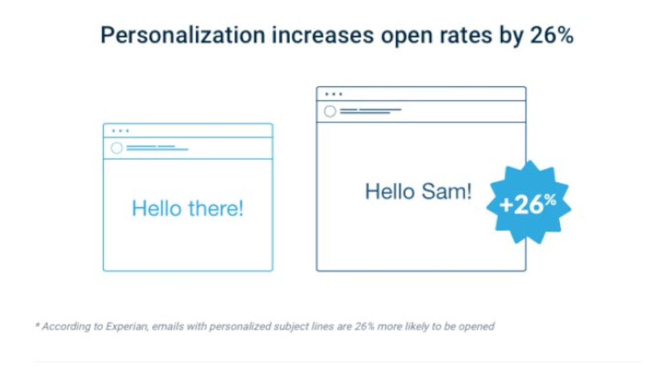 The Ultimate Guide to Personalized Email for Every Marketer | Campaign  Monitor
