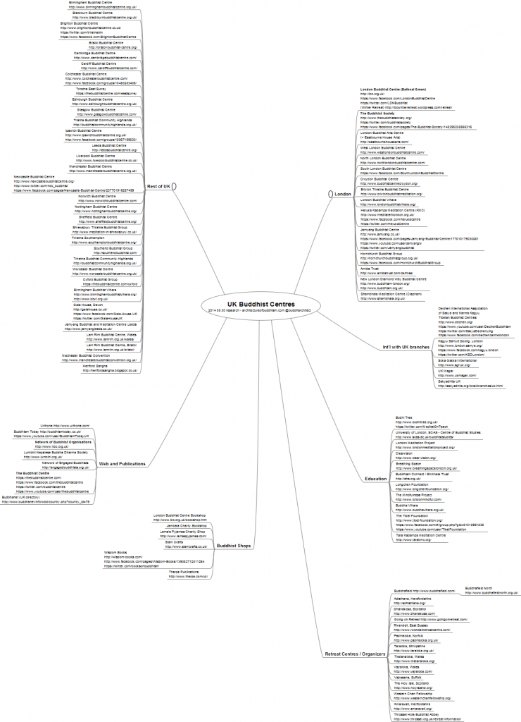 Mind map of UK Buddhist centres and organizations - click to view full size image