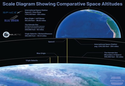 Scale Diagram Showing Comparative Space Altitudes