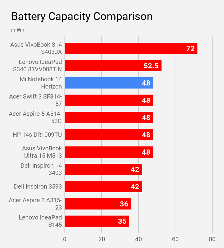 Mi Notebook 14 Horizon's battery capacity compared with other laptops of price Rs 60,000.