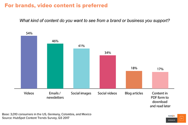 video-marketing-video-content-is-preferred