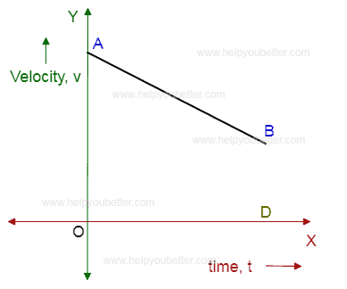 Velocity-Time graph for uniform retardation