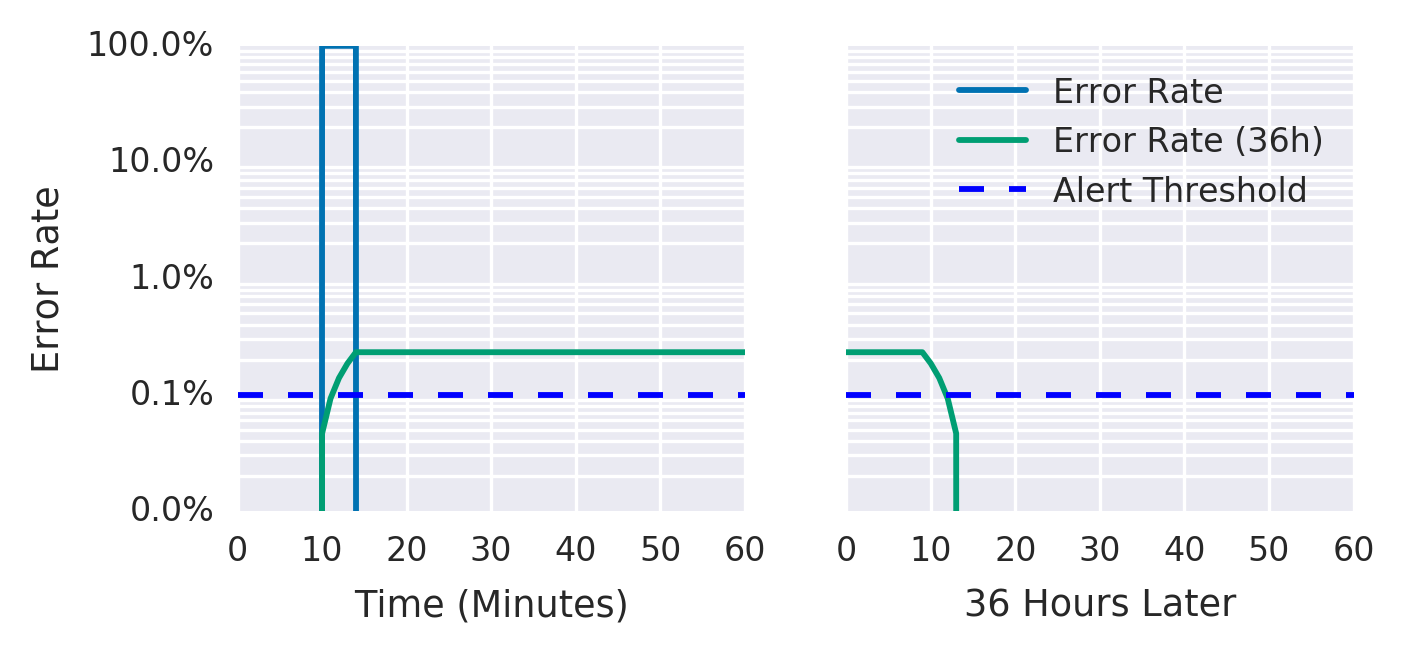 error-rate-over-a-36-hour-period