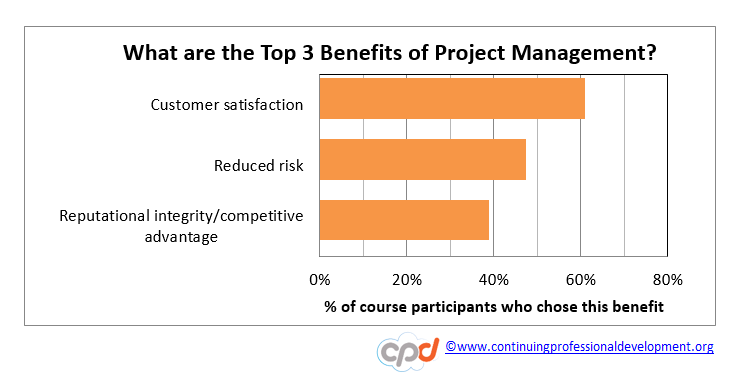 What are the top 3 benefits of project management?