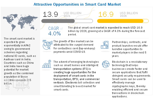 Smart Card Market 