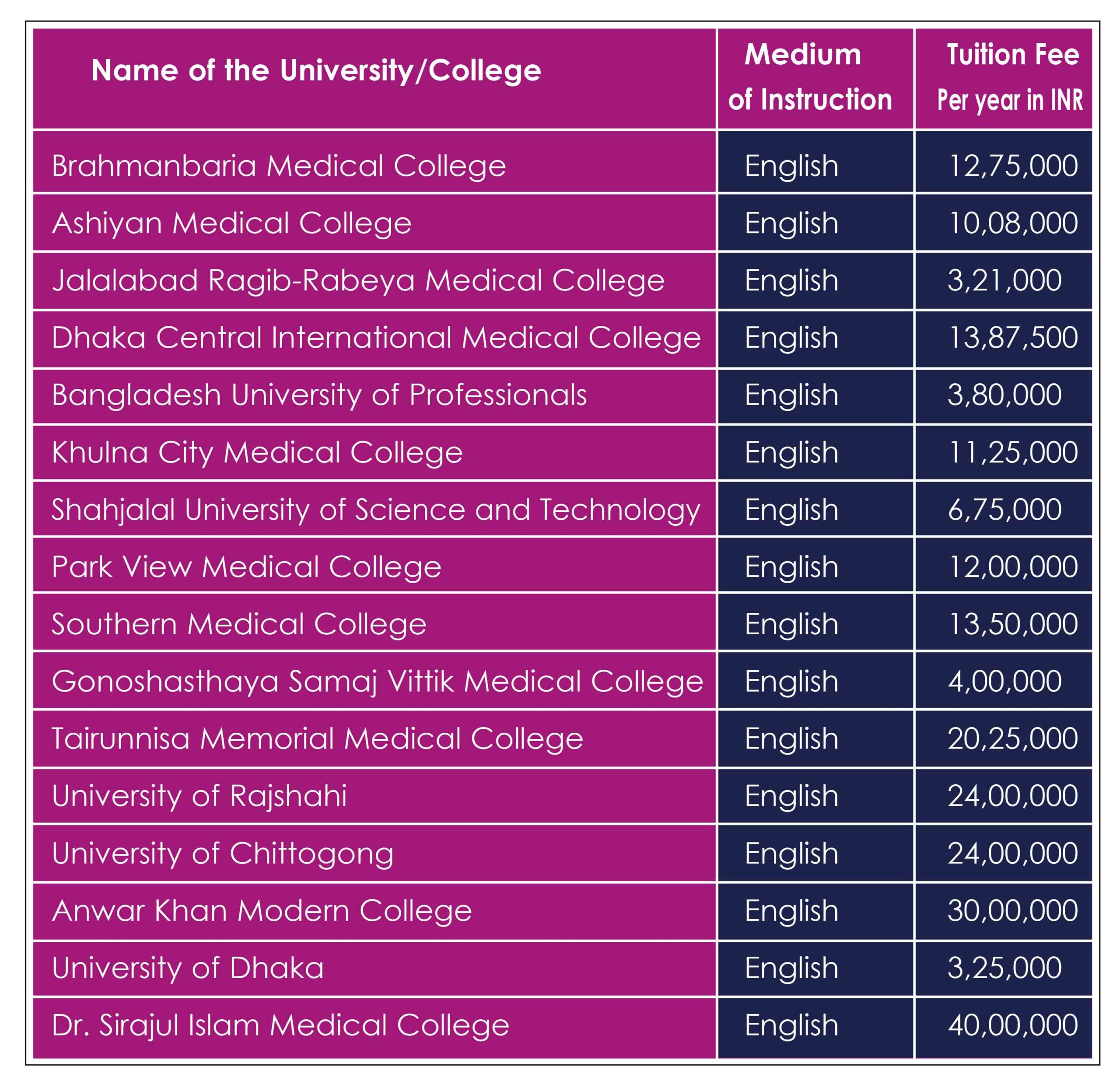 Fee Structure of MBBS In Bangladesh