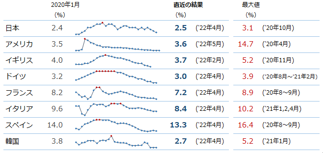 図：国際比較統計：概況：完全失業率（季節調整済)、日本、アメリカ、イギリス 、ドイツ、フランス、イタリア 、スペイン、韓国
