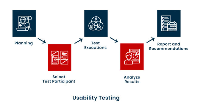 Usability Testing Process, Usability Testing company in USA, Usability testing services