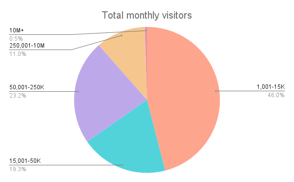 Total monthly visitors